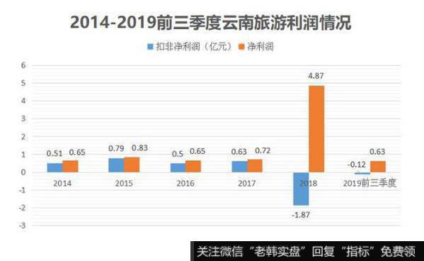 公司的主营业务在2018和2019前三季度竟然是大幅亏损的。