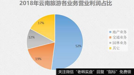 业务构成和成本压力，是制约云南旅游业绩的关键