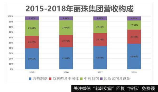 中药制剂不景气，西药制剂成为了丽珠集团新的业绩增长点。