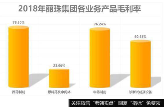 从毛利率来看，2018年丽珠集团四大业务中，西药制剂毛利率最高，达到18.5%