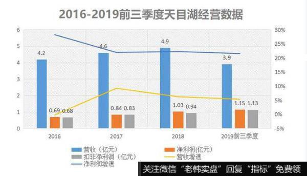 天目湖的挣钱能力也是相当的强大