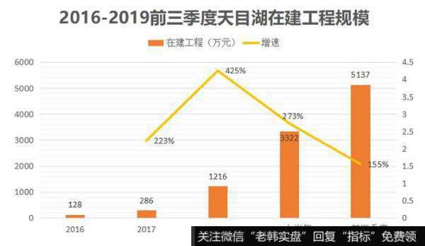 在取得行业优势的同时，天目湖也没有满足于现在的业绩，公司也在积极布局未来。