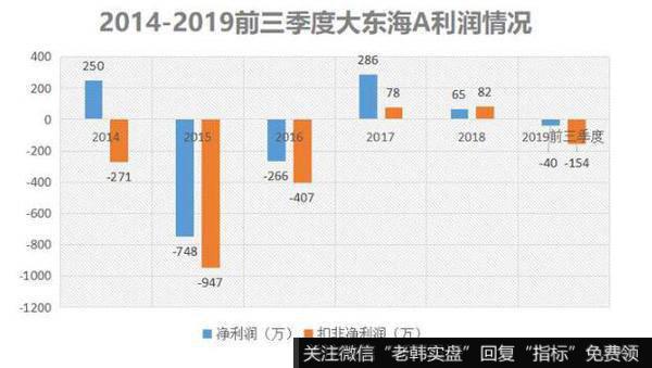 2014-2019前三季度，公司净利润分别为250万、-748万、-266万、286万、65万和-40万