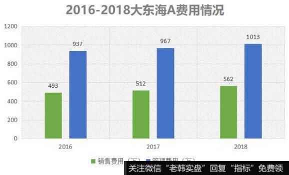 大东海A的销售费用和管理费用一直维持在1500万附近