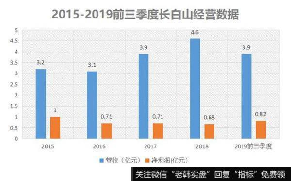 吉林省的旅游市场可是相当的火热