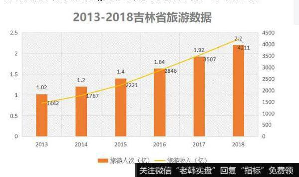 全省旅游人次从2013年的刚过1亿，增长到了2018年的2.2亿