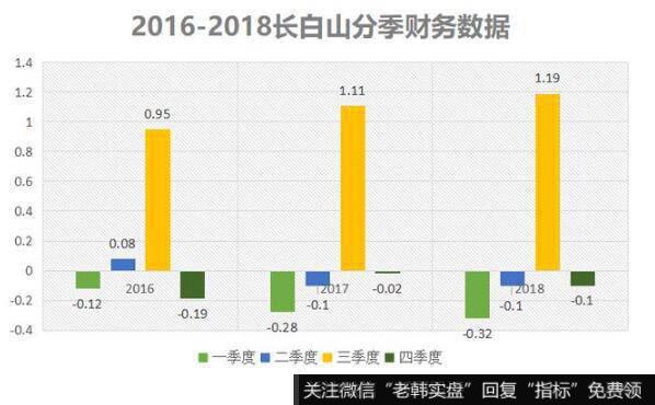 季节因素以及成本攀升，是长白山业绩尴尬的关键