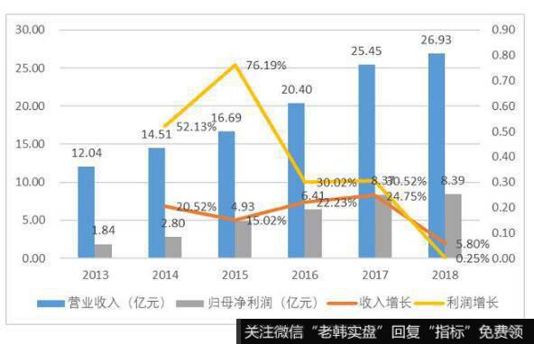 公司从2013年到2014年，营业收入和净利润不断地增长，呈现出一定的规模优势。