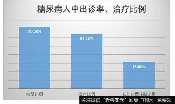 目前我国糖尿病患者众多，患者治疗率低，有广阔的市场需求。