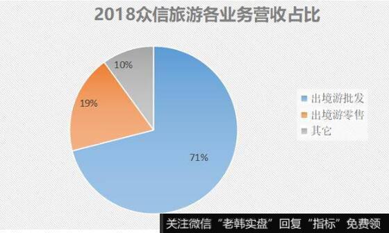 1992年成立的众信旅游，一开始专注旅行社，后来进军出境游批发业务