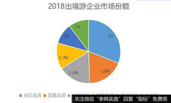 2018年数据显示，众信旅游以3%的出境游市场份额稳居行业首位，远超第二第三的凯撒旅游、中国国旅。