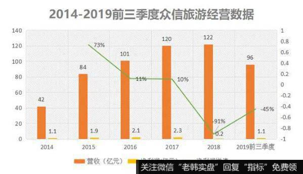 从众信旅游近几年的经营数据来看，公司经历了大起大落。