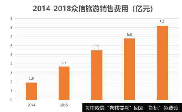 成本攀升，是众信旅游业绩下滑的致命因素