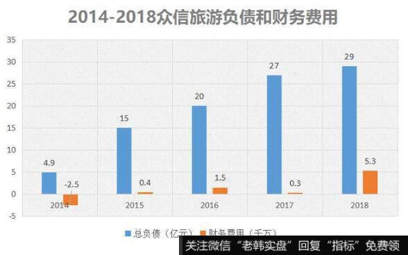 众信旅游为了把饼摊大，不断的进行买买买