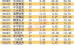 3年暴涨10倍的大消费白马股 机构扎堆调研 透露出与爱尔眼科的相似性