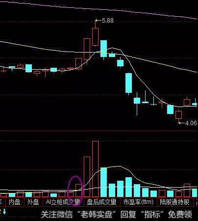 5日均量线是主力启动线
