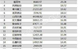 两市两融余额增加2.99亿元 89股融资余额增幅超5%