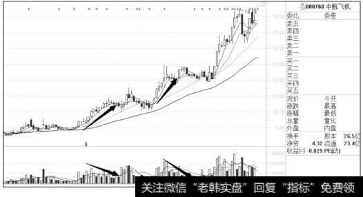 <a href='/cgjq/287728.html'>成交量与股价</a>背离