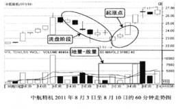 洗盘结束后的短线起涨点