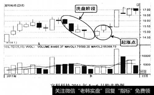 宜科科技2011年5-6月的走势图