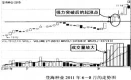 买在强庄上攻，形成突破后的起涨点的技巧