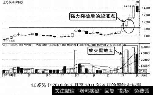 江苏吴中2010年7月至2011年4月的周线走势图