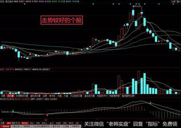 实际炒股操作的过程中仍会有许多投资者会采取短线选股的思路