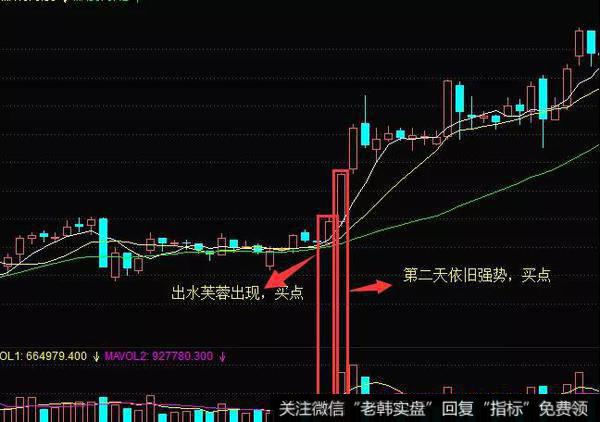 K线出水芙蓉形态实战案例