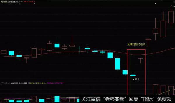 地爆天星形态的实战案例