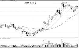 从K线形态中找黑马：如何从圆底形态中找黑马