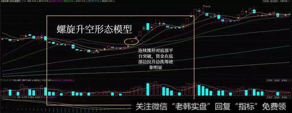 螺旋升空形态实战案例