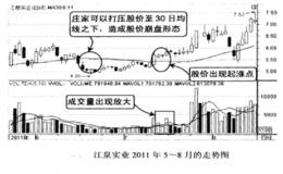 买在反用庄家调虎离山计寻找起涨点的技巧