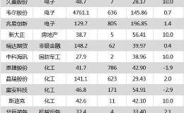 沪指涨0.08% <em>北京君正</em>、韦尔股份等25只个股盘中股价创历史新高