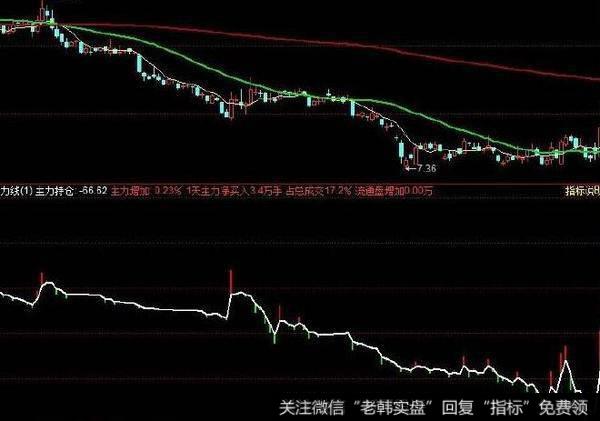 飞狐陈氏量能线指标公式