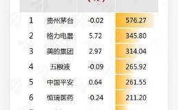 图说：连续18天净流入 全年北向资金净流入金额超3000亿元