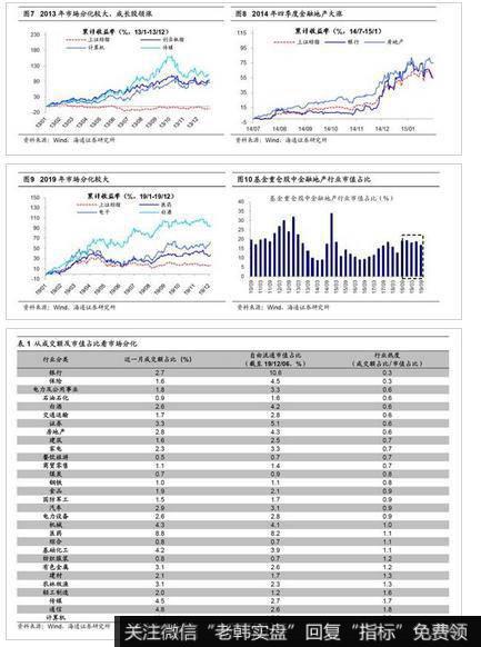 市场上新台阶需结构上再平衡