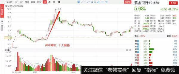 不光在那一天涨停，他后面居然连续5天拉出涨停板