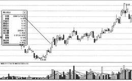 由基本面分析捕捉涨停股细节16：行情反转——转出涨停