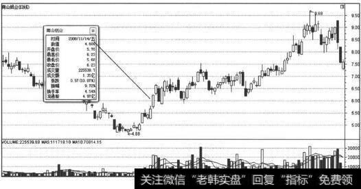 底部拉停反转