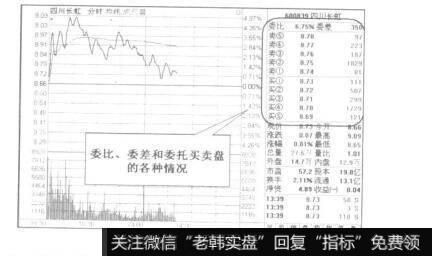 委比、委差和委托盘分析技巧分析