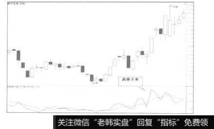 表明多空双方的分歧较大