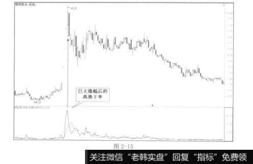 巨大涨幅后的高换手率
