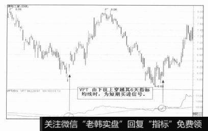 短期买进信号