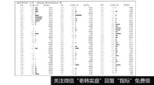 个股的分时走势图或K线走势图中，按“F2"