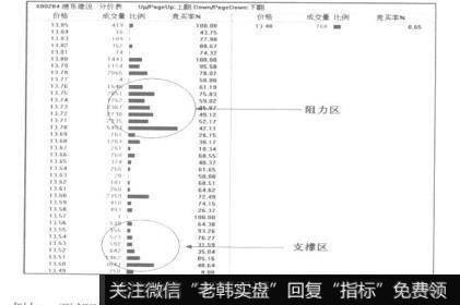 当日盘中的成交密集区阻力区和支撑区