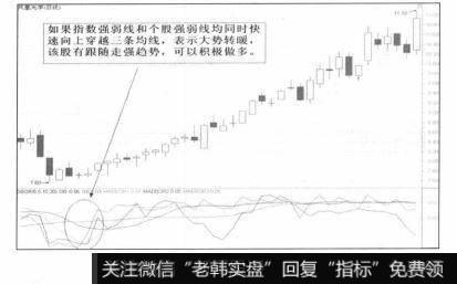 指数强弱线和个股强弱线均同时快速向上穿越三条均线