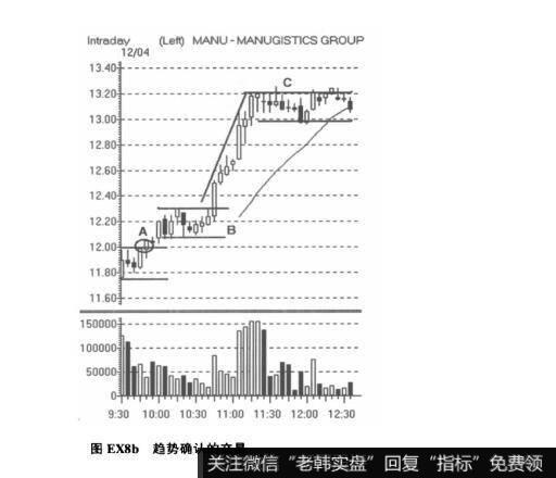 图EX8b趋势确认的交易