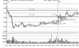 如何看待<em>盘口技术解读</em>中的开盘-突破架构？