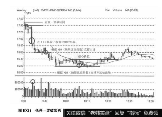 如何看待股票<a href='/cgjq/289073.html'>盘口</a>低开-突破架构的盘整区间？