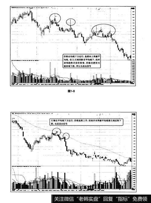 图1-6 图1-7猎杀股票黑马：MA均线原理及常规使用方法
